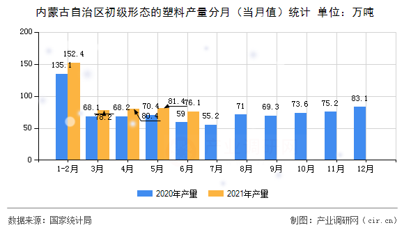 內(nèi)蒙古自治區(qū)初級形態(tài)的塑料產(chǎn)量分月（當(dāng)月值）統(tǒng)計(jì)