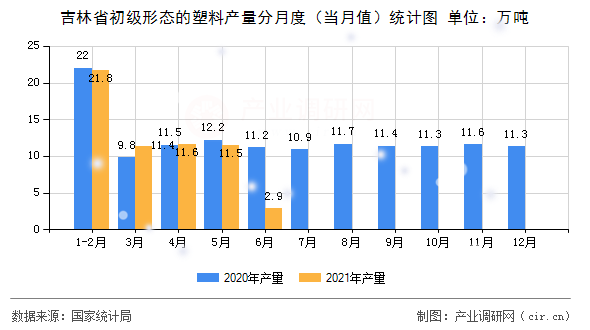 吉林省初級形態(tài)的塑料產(chǎn)量分月度（當(dāng)月值）統(tǒng)計(jì)圖