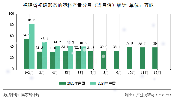 福建省初級形態(tài)的塑料產(chǎn)量分月（當(dāng)月值）統(tǒng)計(jì)