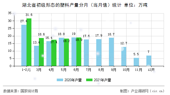 湖北省初級(jí)形態(tài)的塑料產(chǎn)量分月（當(dāng)月值）統(tǒng)計(jì)