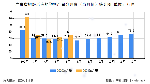 廣東省初級形態(tài)的塑料產(chǎn)量分月度（當月值）統(tǒng)計圖