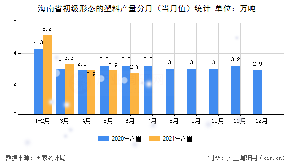 海南省初級形態(tài)的塑料產(chǎn)量分月（當月值）統(tǒng)計