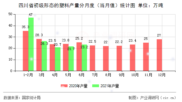四川省初級形態(tài)的塑料產量分月度（當月值）統(tǒng)計圖