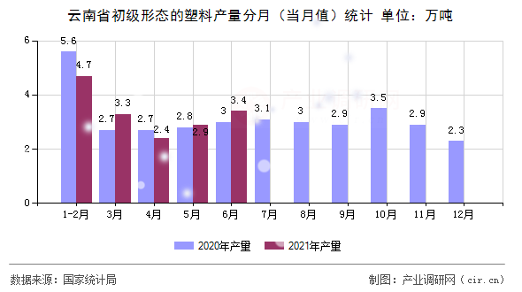 云南省初級(jí)形態(tài)的塑料產(chǎn)量分月（當(dāng)月值）統(tǒng)計(jì)