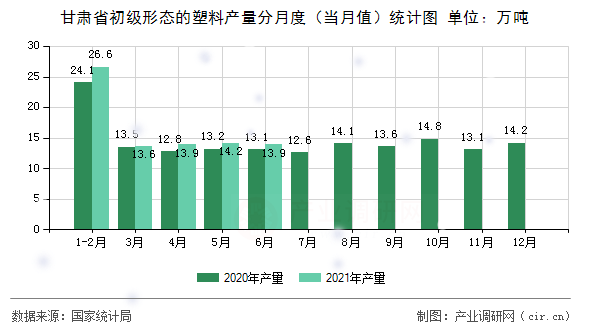 甘肅省初級形態(tài)的塑料產(chǎn)量分月度（當(dāng)月值）統(tǒng)計(jì)圖
