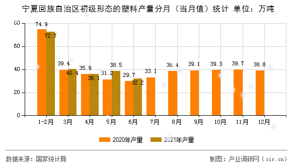 寧夏回族自治區(qū)初級形態(tài)的塑料產(chǎn)量分月（當月值）統(tǒng)計