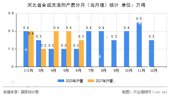河北省合成洗滌劑產(chǎn)量分月（當(dāng)月值）統(tǒng)計(jì)
