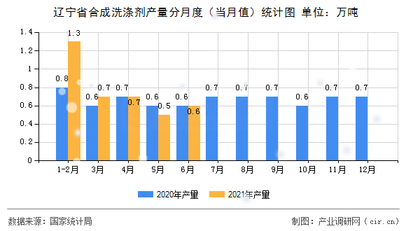 遼寧省合成洗滌劑產(chǎn)量分月度（當月值）統(tǒng)計圖