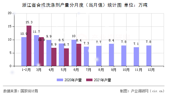 浙江省合成洗滌劑產(chǎn)量分月度（當(dāng)月值）統(tǒng)計(jì)圖