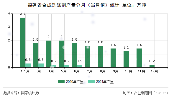 福建省合成洗滌劑產(chǎn)量分月（當(dāng)月值）統(tǒng)計