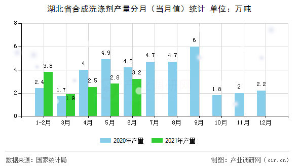 湖北省合成洗滌劑產(chǎn)量分月（當月值）統(tǒng)計