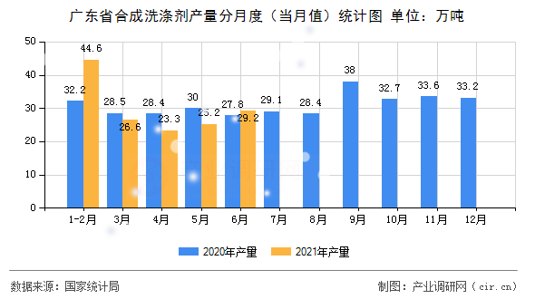廣東省合成洗滌劑產(chǎn)量分月度（當(dāng)月值）統(tǒng)計(jì)圖