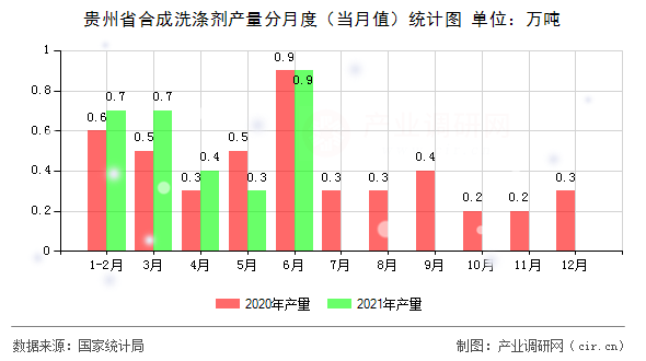 貴州省合成洗滌劑產(chǎn)量分月度（當(dāng)月值）統(tǒng)計(jì)圖