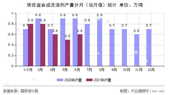 陜西省合成洗滌劑產(chǎn)量分月（當月值）統(tǒng)計