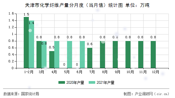 天津市化學(xué)纖維產(chǎn)量分月度（當(dāng)月值）統(tǒng)計(jì)圖
