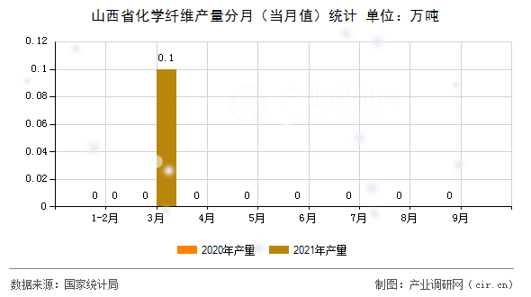 山西省化學(xué)纖維產(chǎn)量分月（當(dāng)月值）統(tǒng)計(jì)