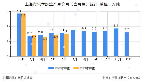 上海市化學(xué)纖維產(chǎn)量分月（當月值）統(tǒng)計