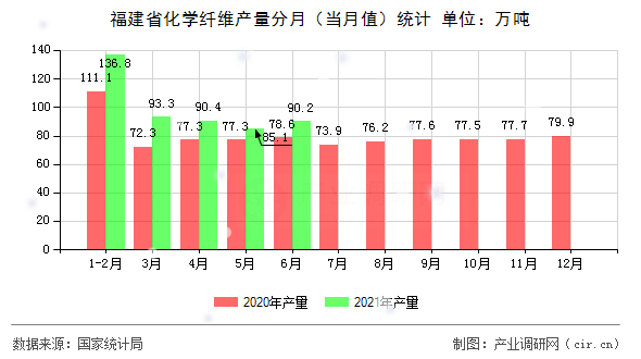福建省化學(xué)纖維產(chǎn)量分月（當(dāng)月值）統(tǒng)計(jì)