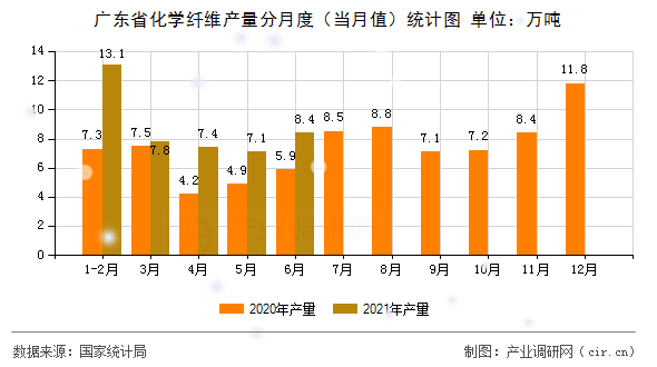 廣東省化學纖維產(chǎn)量分月度（當月值）統(tǒng)計圖