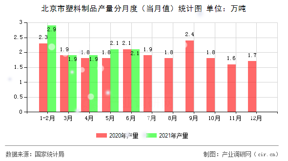 北京市塑料制品產(chǎn)量分月度（當(dāng)月值）統(tǒng)計(jì)圖