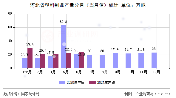 河北省塑料制品產(chǎn)量分月（當(dāng)月值）統(tǒng)計