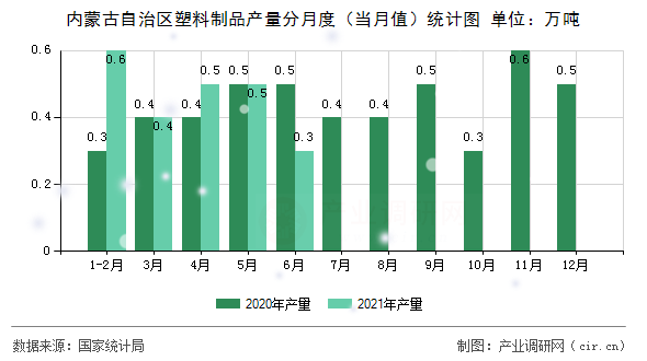 內(nèi)蒙古自治區(qū)塑料制品產(chǎn)量分月度（當(dāng)月值）統(tǒng)計(jì)圖