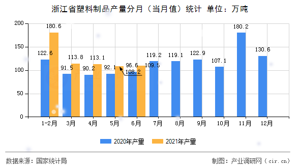 浙江省塑料制品產(chǎn)量分月（當(dāng)月值）統(tǒng)計(jì)
