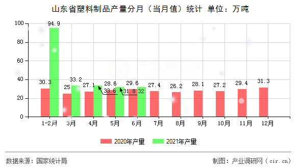 山東省塑料制品產(chǎn)量分月（當(dāng)月值）統(tǒng)計