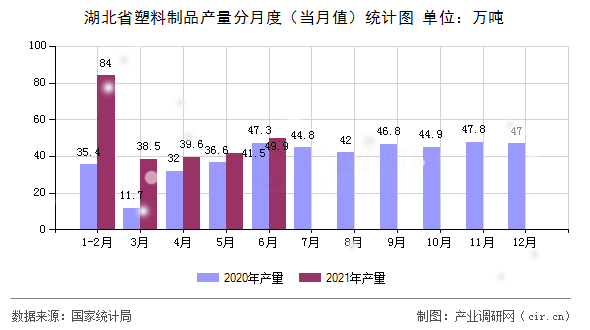 湖北省塑料制品產(chǎn)量分月度（當月值）統(tǒng)計圖