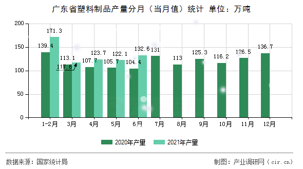 廣東省塑料制品產(chǎn)量分月（當(dāng)月值）統(tǒng)計(jì)
