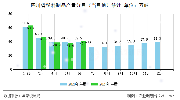 四川省塑料制品產(chǎn)量分月（當(dāng)月值）統(tǒng)計(jì)