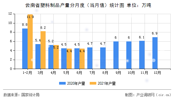云南省塑料制品產(chǎn)量分月度（當月值）統(tǒng)計圖