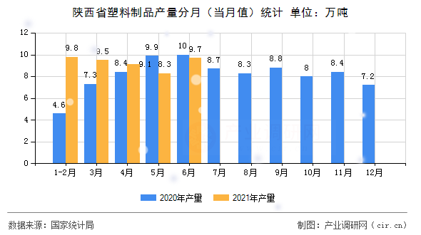 陜西省塑料制品產量分月（當月值）統(tǒng)計