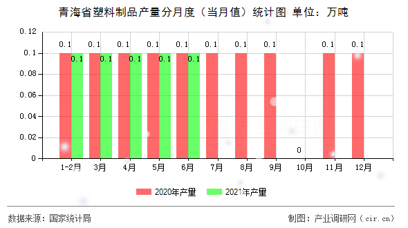 青海省塑料制品產(chǎn)量分月度（當(dāng)月值）統(tǒng)計(jì)圖