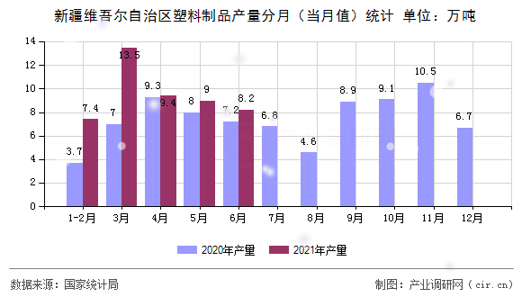 新疆維吾爾自治區(qū)塑料制品產(chǎn)量分月（當(dāng)月值）統(tǒng)計(jì)