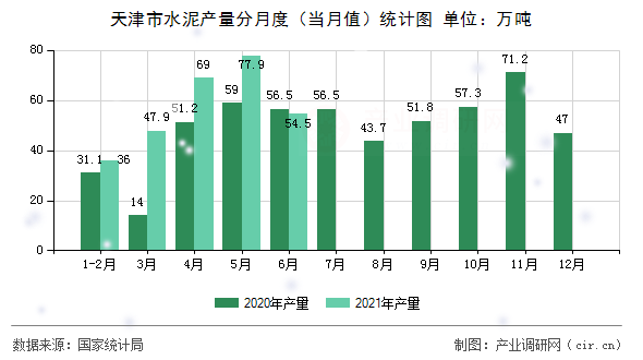 天津市水泥產(chǎn)量分月度（當(dāng)月值）統(tǒng)計(jì)圖