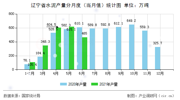 遼寧省水泥產(chǎn)量分月度（當月值）統(tǒng)計圖