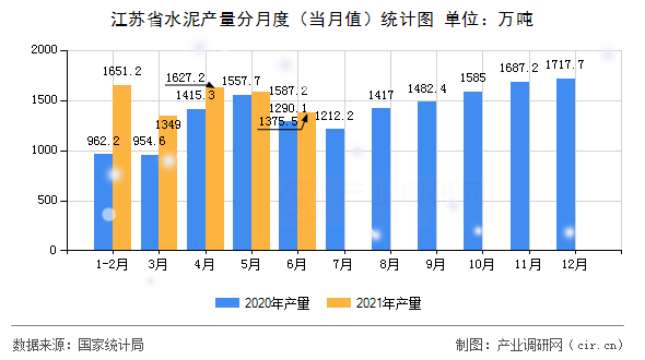 江蘇省水泥產量分月度（當月值）統(tǒng)計圖