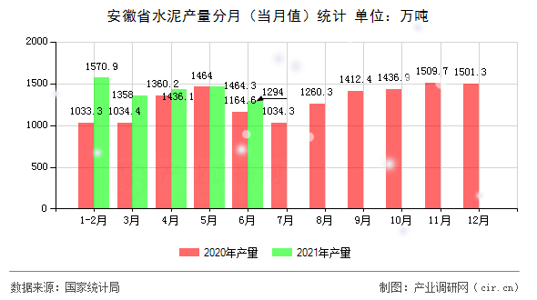 安徽省水泥產(chǎn)量分月（當(dāng)月值）統(tǒng)計(jì)