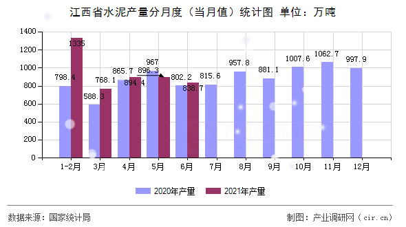 江西省水泥產(chǎn)量分月度（當(dāng)月值）統(tǒng)計(jì)圖