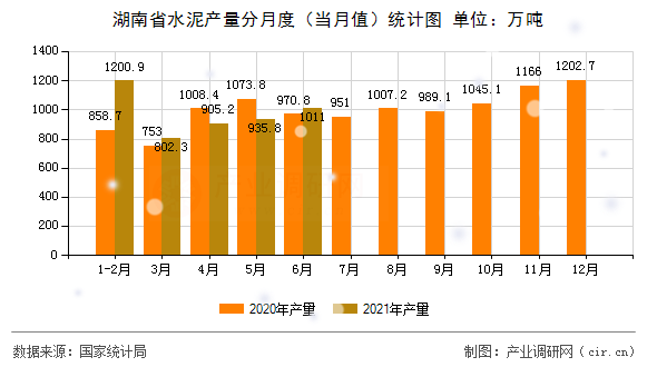 湖南省水泥產(chǎn)量分月度（當(dāng)月值）統(tǒng)計圖