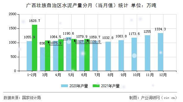 廣西壯族自治區(qū)水泥產(chǎn)量分月（當(dāng)月值）統(tǒng)計(jì)