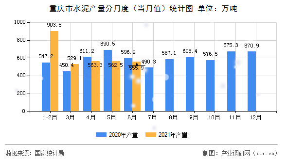 重慶市水泥產量分月度（當月值）統(tǒng)計圖