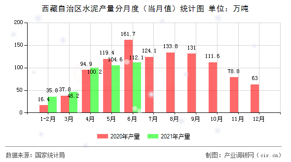 西藏自治區(qū)水泥產(chǎn)量分月度（當(dāng)月值）統(tǒng)計圖