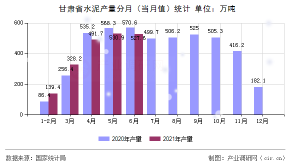 甘肅省水泥產(chǎn)量分月（當(dāng)月值）統(tǒng)計(jì)