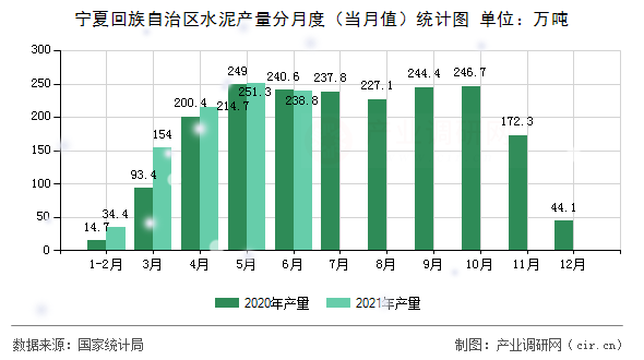 寧夏回族自治區(qū)水泥產(chǎn)量分月度（當月值）統(tǒng)計圖