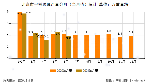北京市平板玻璃產量分月（當月值）統(tǒng)計