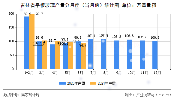 吉林省平板玻璃產(chǎn)量分月度（當月值）統(tǒng)計圖