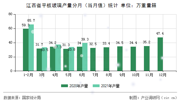 江西省平板玻璃產(chǎn)量分月（當(dāng)月值）統(tǒng)計(jì)