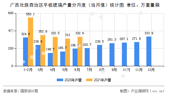 廣西壯族自治區(qū)平板玻璃產(chǎn)量分月度（當(dāng)月值）統(tǒng)計(jì)圖